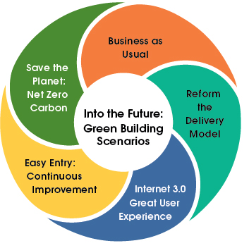 Five Scenarios for the Future of Green Building Rating & Certification