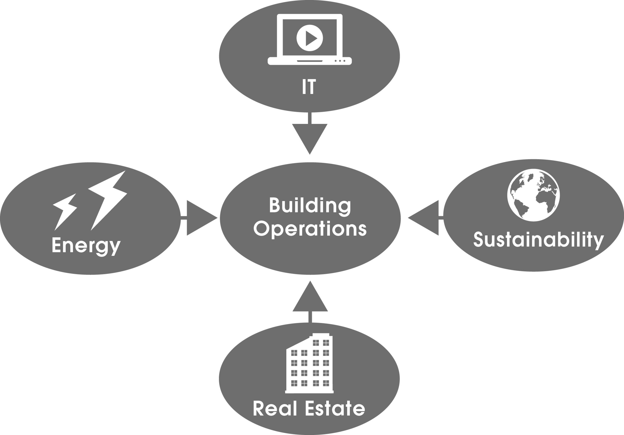 The Convergence of Real Estate, IT, Energy and Sustainability in Building Operations