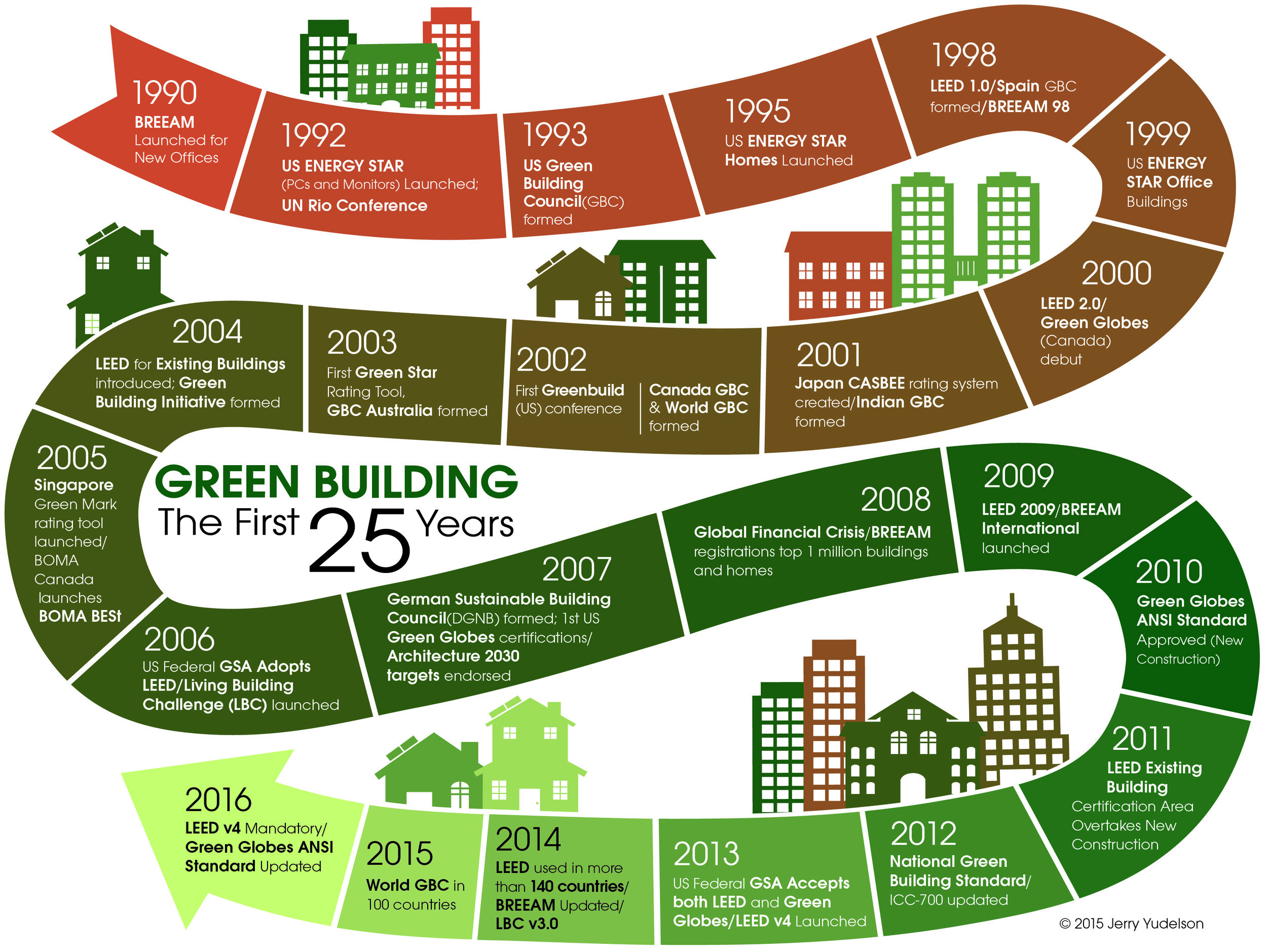 Over the past 25 years, green building has grown from a fringe movement in the US and the UK into a global practice, with dozens of rating systems evaluating thousands of projects each year.