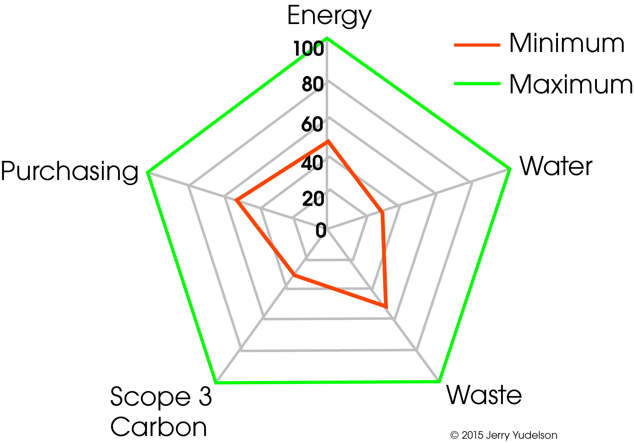 Key Performance Indicators (KPIs) for sustainability should be few in number and should track progress toward zero impact from building operations.