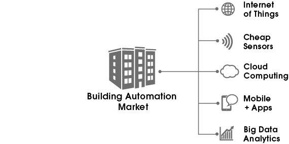 The building automation market now offers the opportunity to inexpensively measure, track and improve Key Performance Indicators (KPIs) for sustainable building operations.