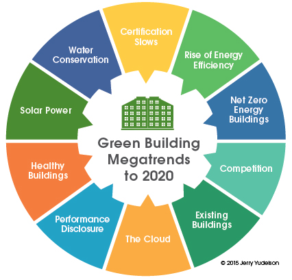 Ten green building megatrends for 2017 to 2020. From Reinventing Green Building (New Society Publishers, 2016)