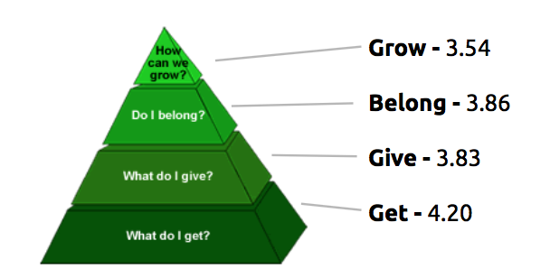 Figure 1: Engagement Pyramid