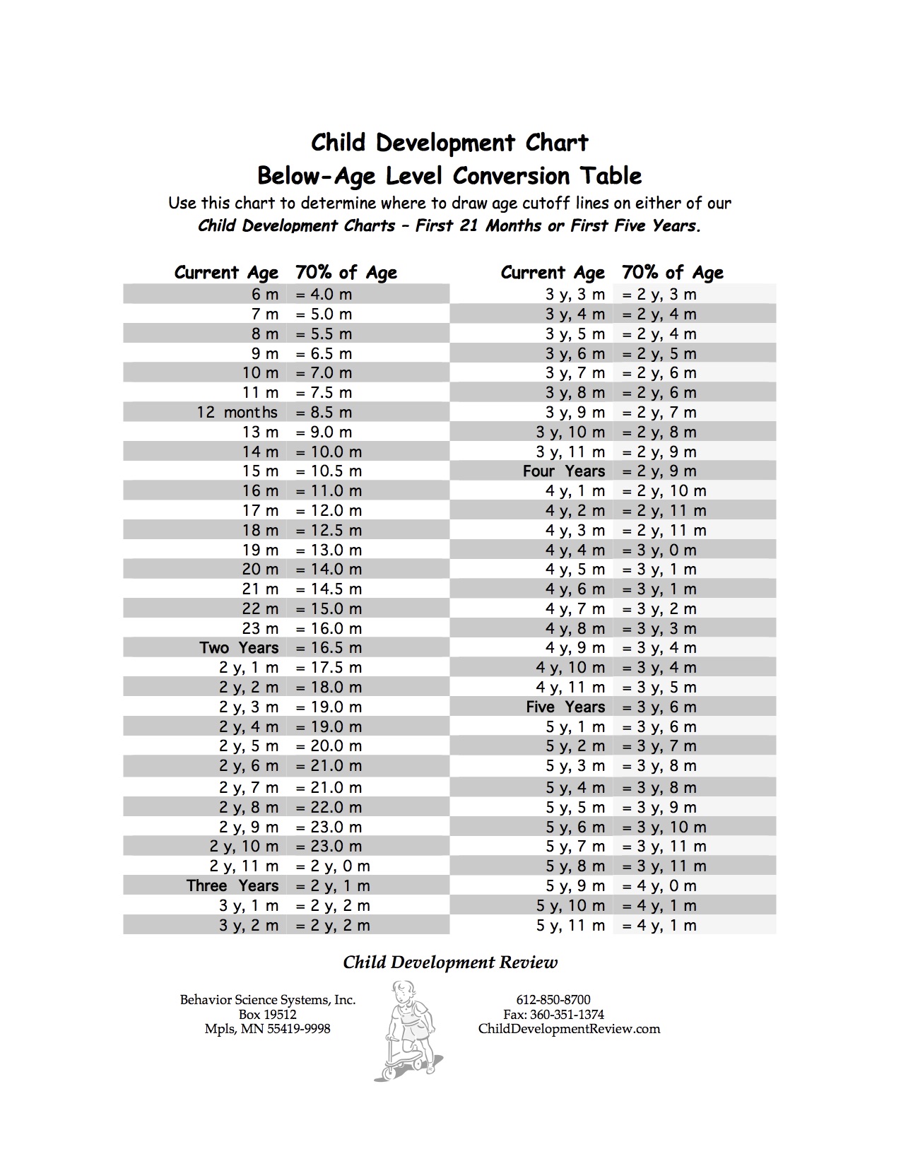 Child Development Chart First 21 Months