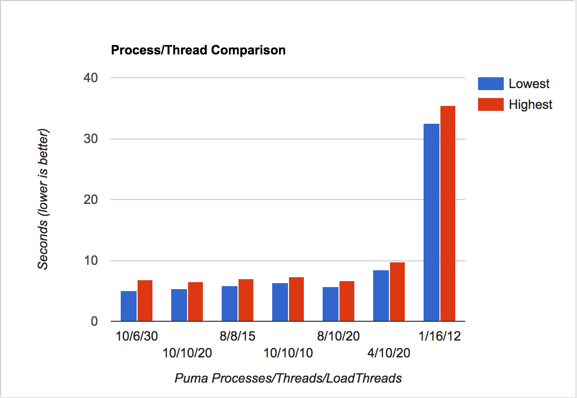 Rails Benchmarking: Puma and 