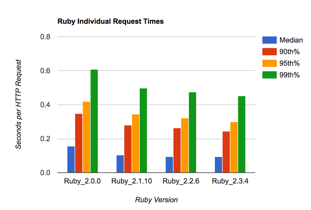 Comparing Rails Performance by Ruby Version — Engineering Blog