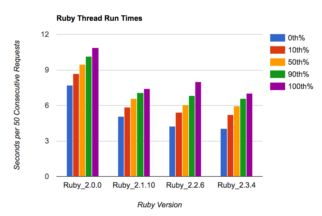 Each column here averages 50 individual requests. So there's less variation, but lots of slow, steady improvement.