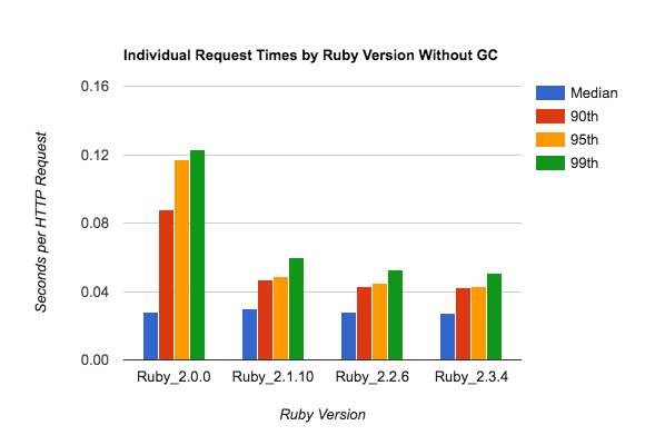 Without garbage collection, the 50th-percentile (blue) and 99th-percentile (green) request are within about a factor of two - not bad.