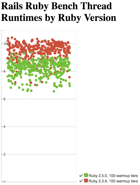 I'm seeing roughly 10%-15% lower time-per-run between runs. from Ruby 2.0.0 to 2.3.4 was about A 30% speedup, so an extra 10% or 15% on top of that isn't bad.