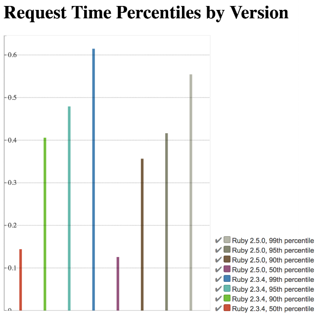 As with earlier transitions, everything slow speeds up. You can't see sub-median requests here, but 1) they're very fast and 2) they speed up, but only a little. Ruby 2.3.4 is on the left, ruby head-of-master is on the right.
