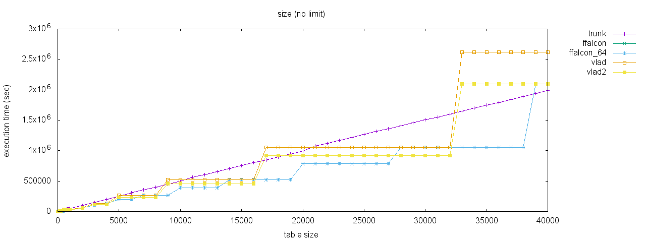 Speed versus table size of different hash tables, from Koichi's report.