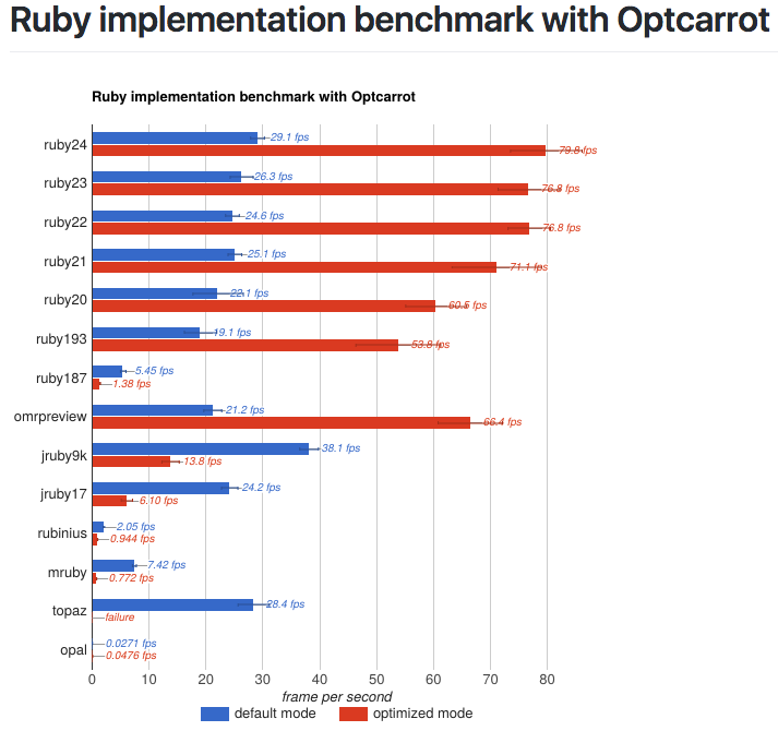 These numbers aren't terribly recent. And the MJIT and YARV-MJIT numbers are still changing too fast to mean much. Soon!