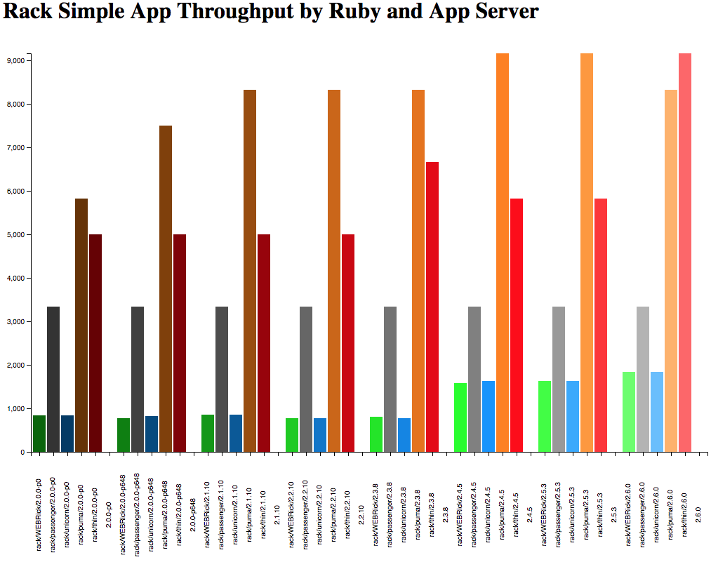 by Benchmarking Ruby App Servers Badly — Engineering Blog