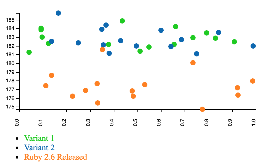 The Y axis is requests/second over the 30k requests. The X axis is Rand(0.0, 1.0). The Y axis does not start at zero, so this is not a huge difference.