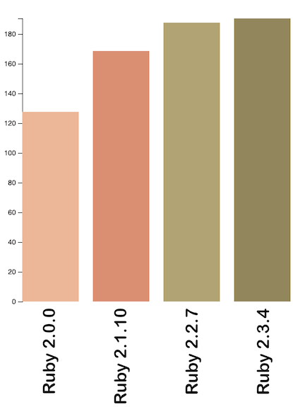 That’s a decent increase between 2.0.0 and 2.3.4.