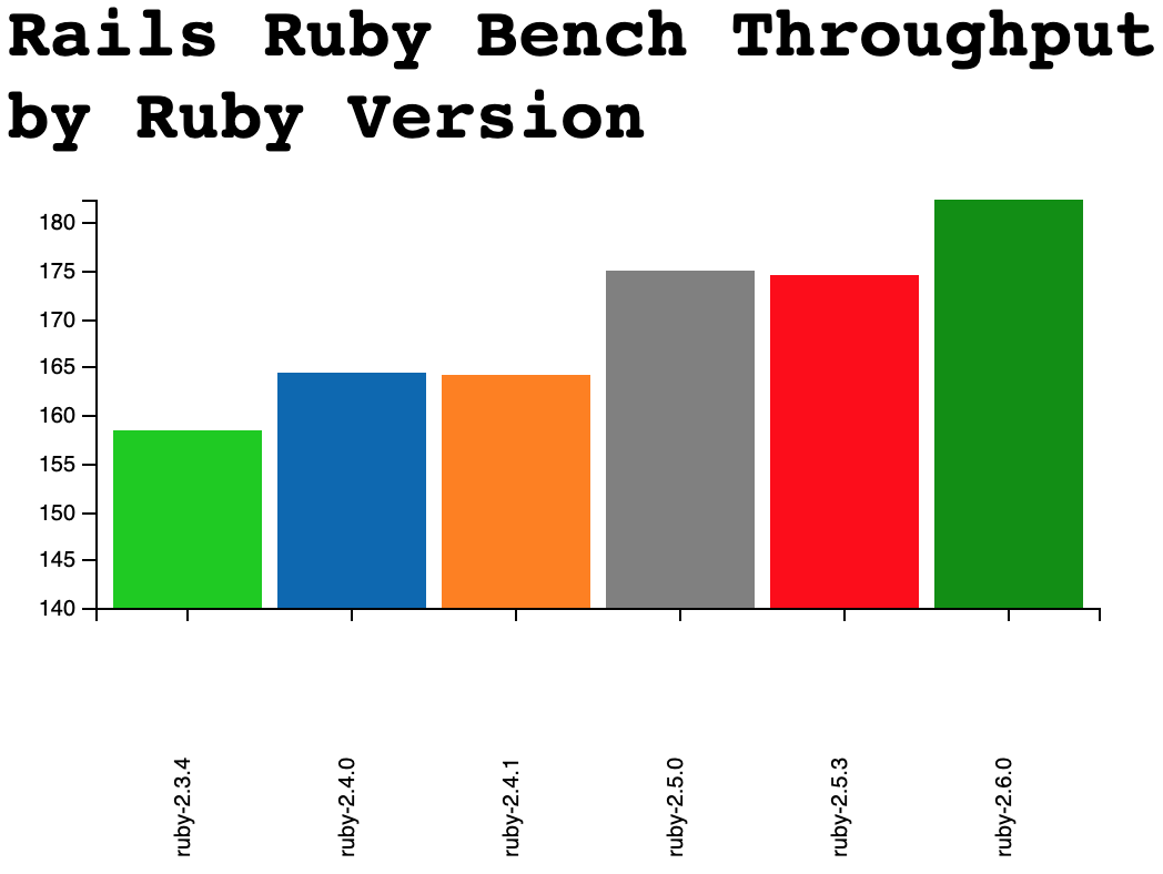 Note that the Y axis starts at 140 - this is to check details, NOT get a reasonable overview.