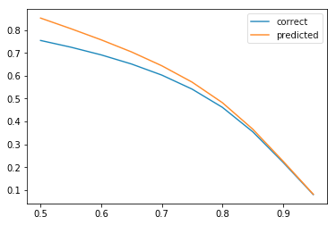 error rate to confidence level