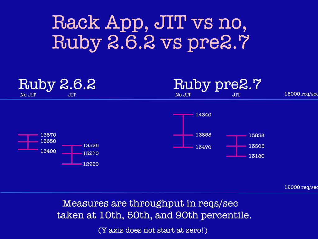 JIT is still slower than non-JIT, but it’s getting closer. These numbers are much higher because a raw Rack “hello, world” route is very fast compared to Rails.