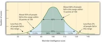 Bell Curve showing IQ's and percentages of people (Note: this is not a IQ and happiness graph)