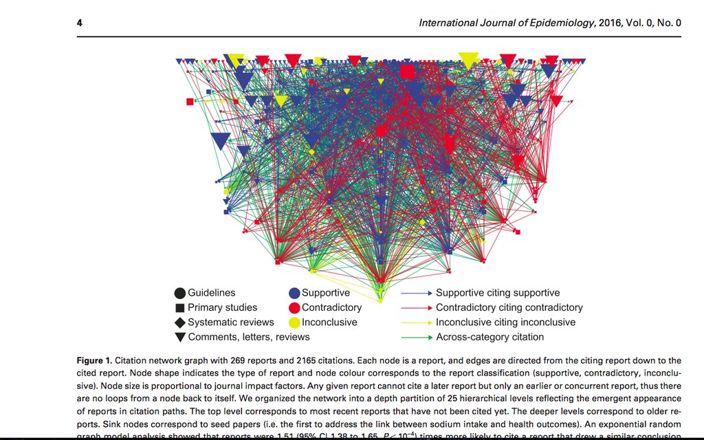 Friends citing friends. Source: International Journal of Epidemiology , 2016, 1–10 doi: 10.1093/ije/dyv184