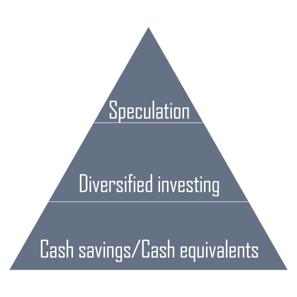 Wealth Pyramid - for more information on what this approach is check the Guide to Financial Independence