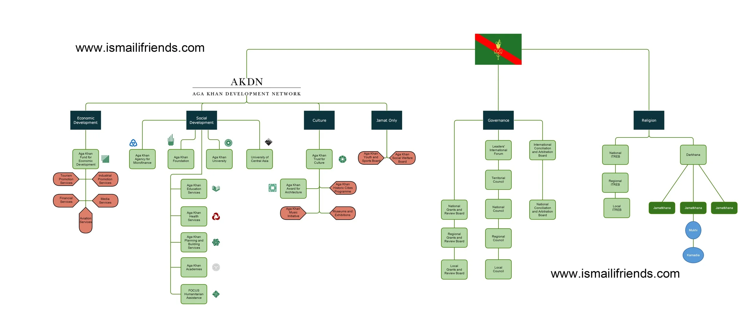 Ismaili Organisational Chart