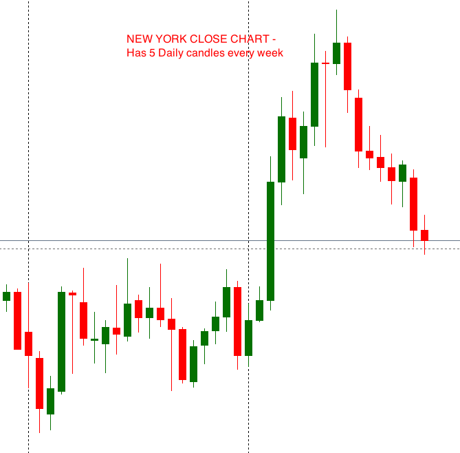 Forex Brokers With New York Close Charts