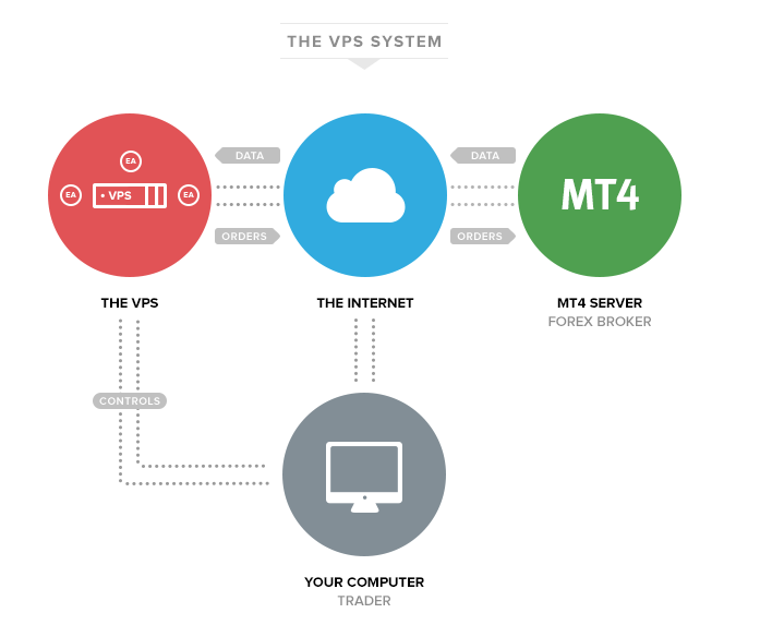 VPS stands for Virtual Private Server. In simple terms, VPS is a computer that runs your MT4 trading platform and robots. For robots to trade 24/7 you need a powerful computer that runs 24/7 and is always connected to a fast internet. This is where Evestin VPS comes in. Each Evestin Forex member gets access to the Evestin VPS, so your robots can trade 24/7 and you can control your robots from a PC anywhere in the world.