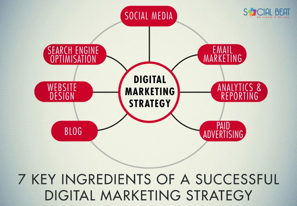 7 Key Ingredients Of A Successful Digital Marketing Strategy