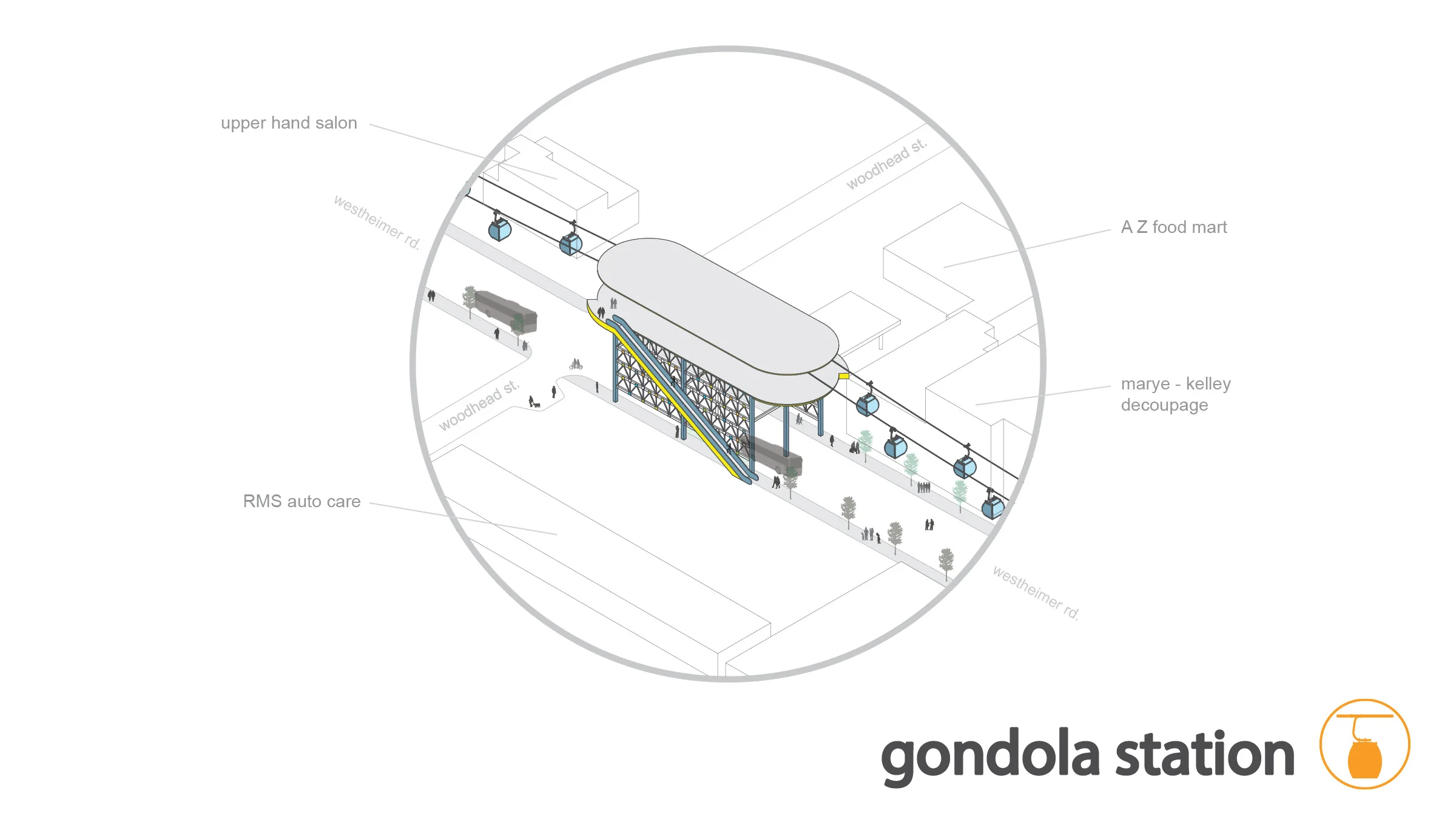 similar to the automated parking garages, these gondola stations will be fully automated, supervised by minimal staff / maintenance, they straddle the road allowing for pedestrian and public transit to move through the under the structure 