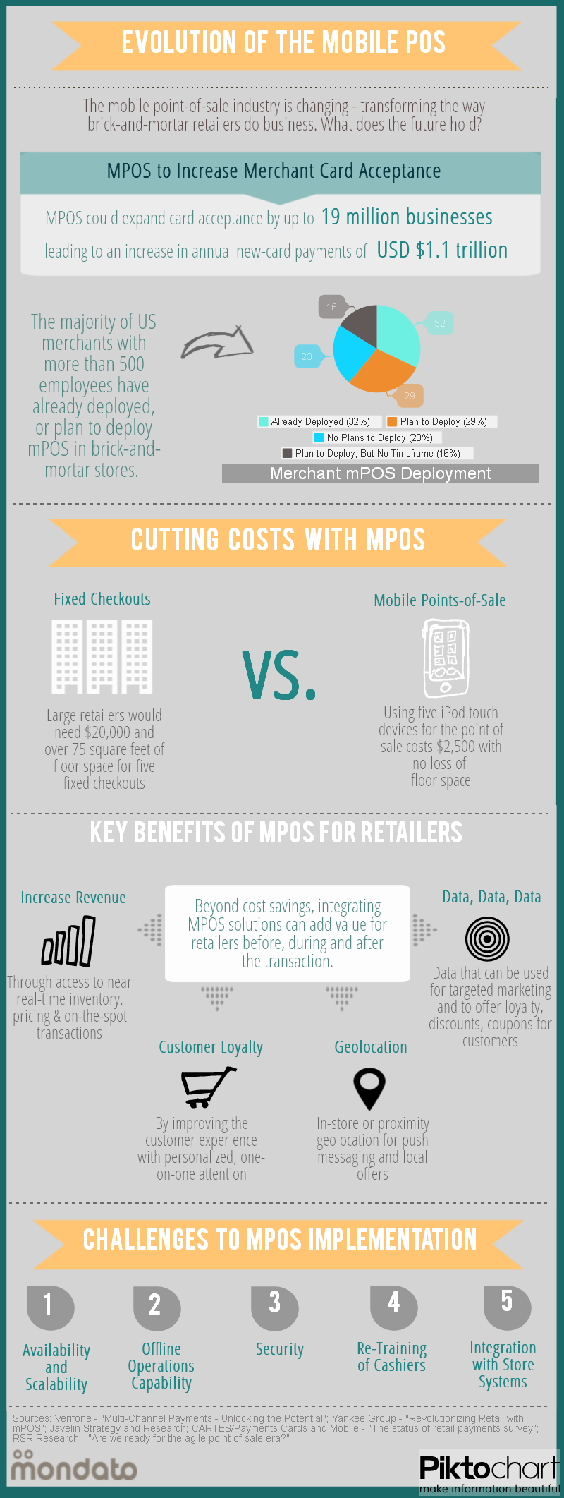 Evolution of the Mobile POS