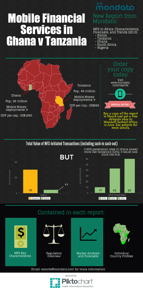 MFS in Ghana vs. Tanzania