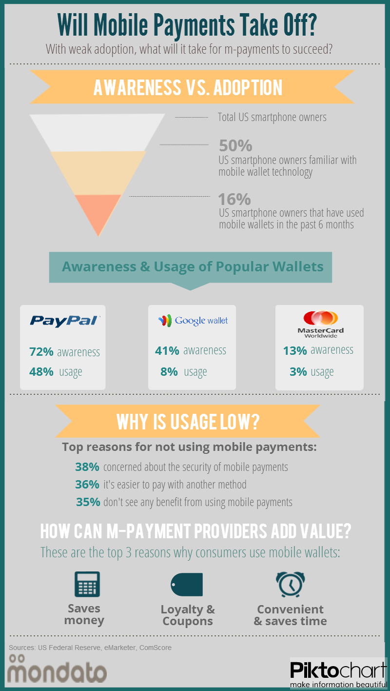 Will Mobile Payments Take Off?