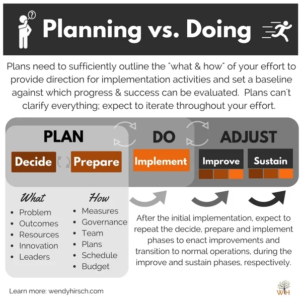 I suggest a five-phase implementation approach in my book. However, there are many other phase models. Use what best suits you, but use it consistently!