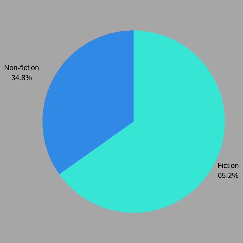 Genre Breakdown.png