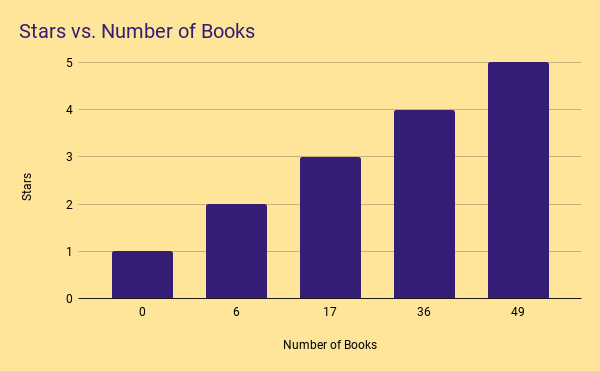 Stars vs. Number of Books.png