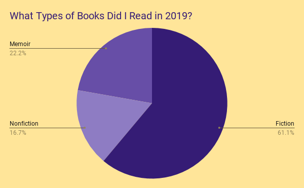 What Types of Books Did I Read in 2019?.png