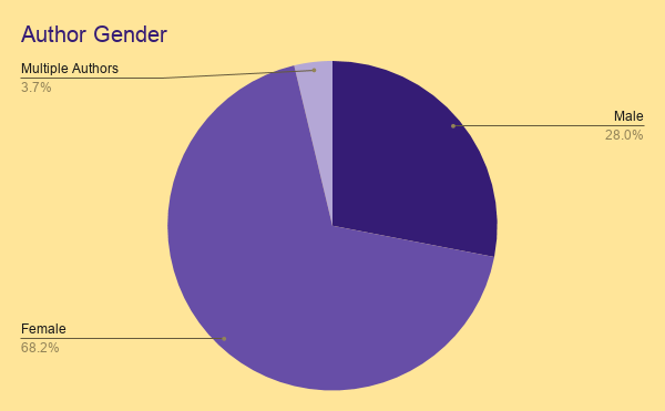 Author Gender.png