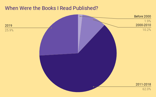 When Were the Books I Read Published?.png