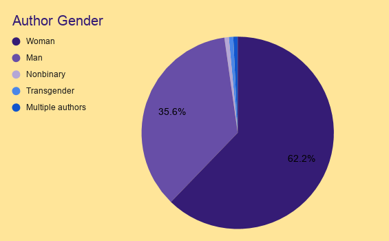 Author Gender.png