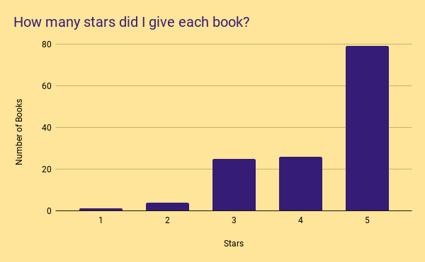How many stars did I give each book?.png