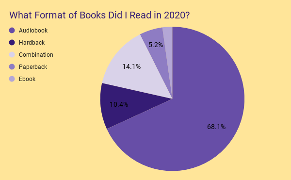 What Format of Books Did I Read in 2020?.png