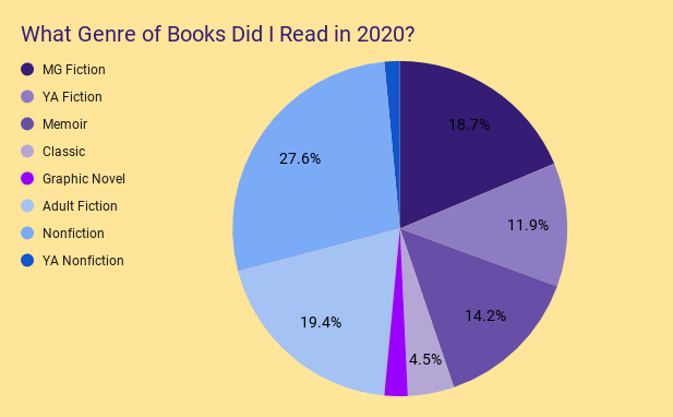 What Genre of Books Did I Read in 2020?.png