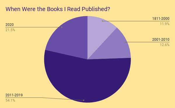When Were the Books I Read Published?.png