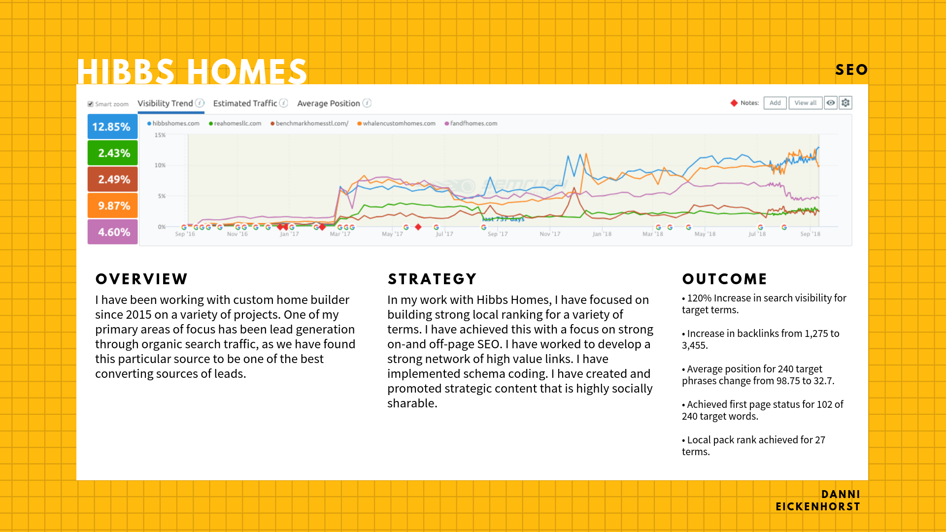 SEO Consulting Hibbs Homes Strategist.png