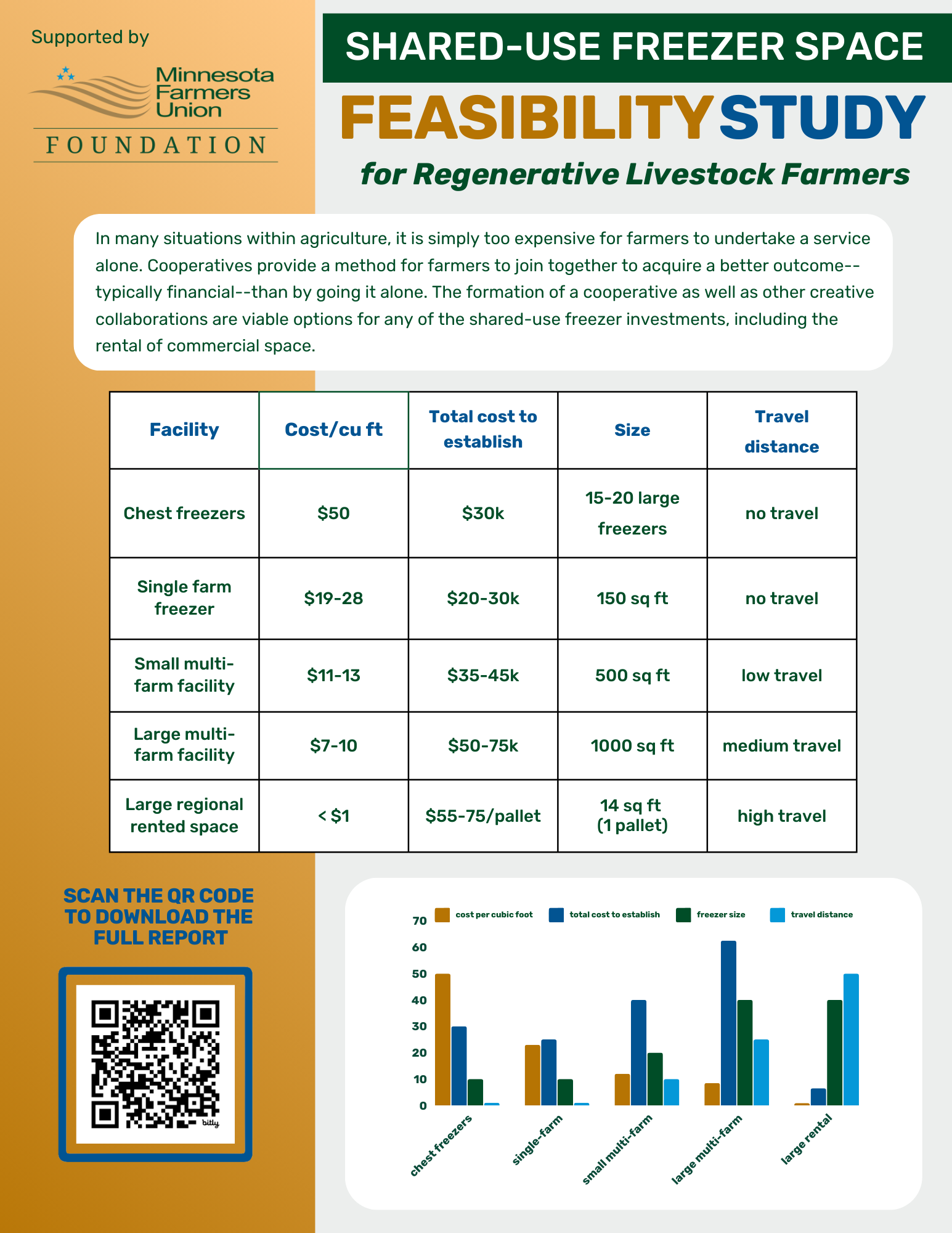 Shared Use Freezer Space Feasibility Study Flyer Page 2