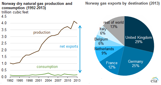 Norwegian gas exports.png