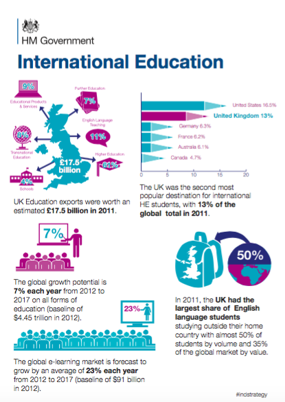 The International Education Council mentions the UK's leading role in e-learning technologies, but doesn't go into details.