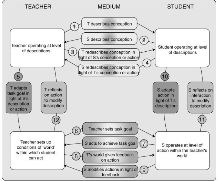 Diagram representing Laurillard's Conversational Framework for learning