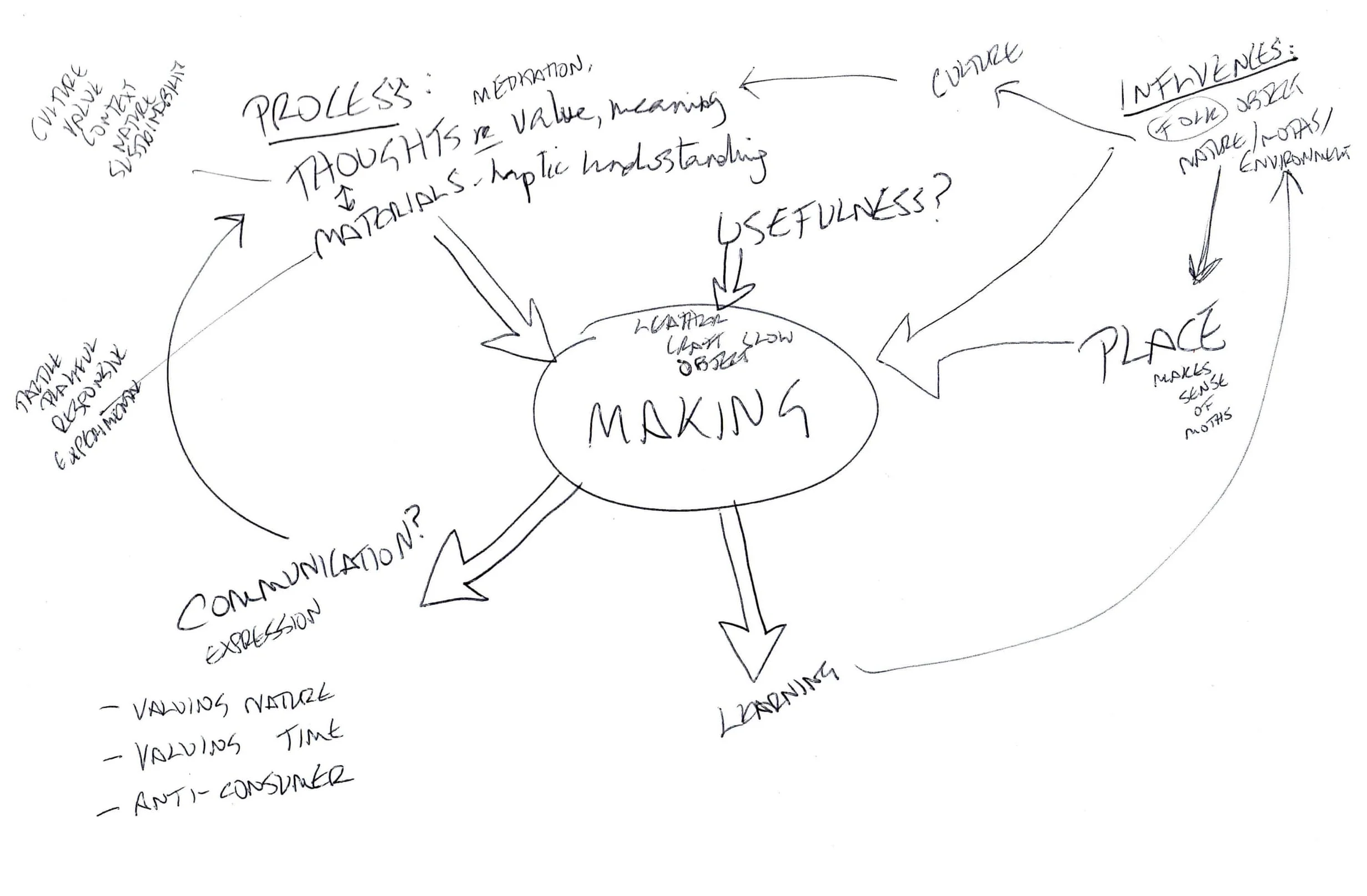 Mapping Practice and process